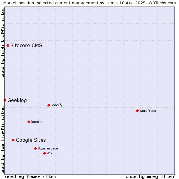 Market position of Google Sites vs. Sitecore CMS vs. Geeklog