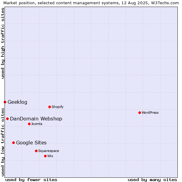 Market position of Google Sites vs. DanDomain Webshop vs. Geeklog