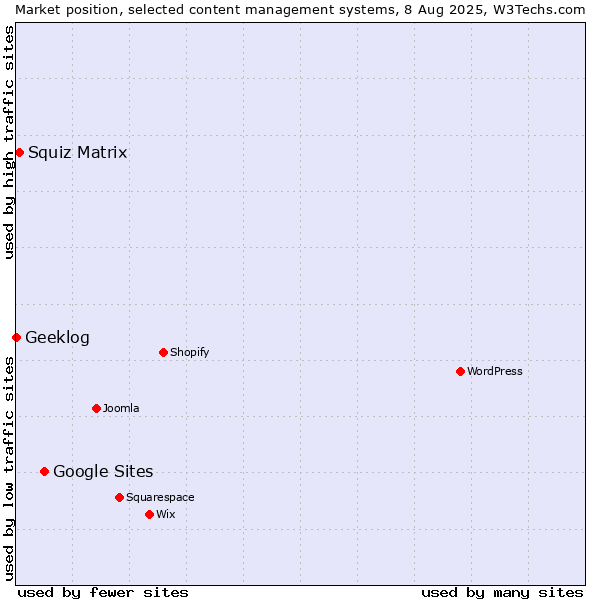 Market position of Google Sites vs. Squiz Matrix vs. Geeklog