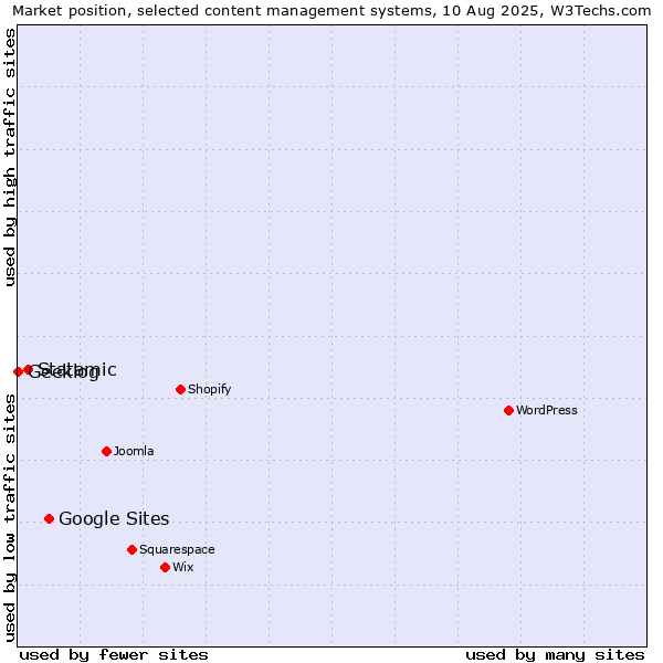 Market position of Google Sites vs. Statamic vs. Geeklog