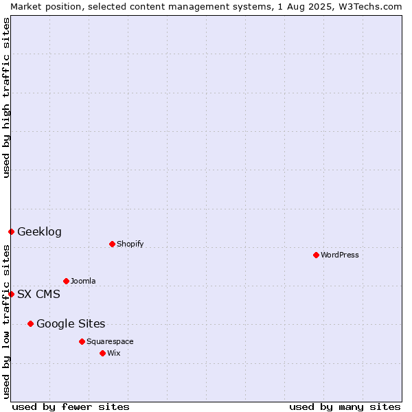 Market position of Google Sites vs. Geeklog vs. SX CMS