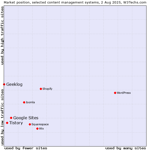 Market position of Google Sites vs. Tistory vs. Geeklog