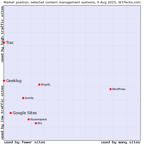 Market position of Google Sites vs. Trac vs. Geeklog