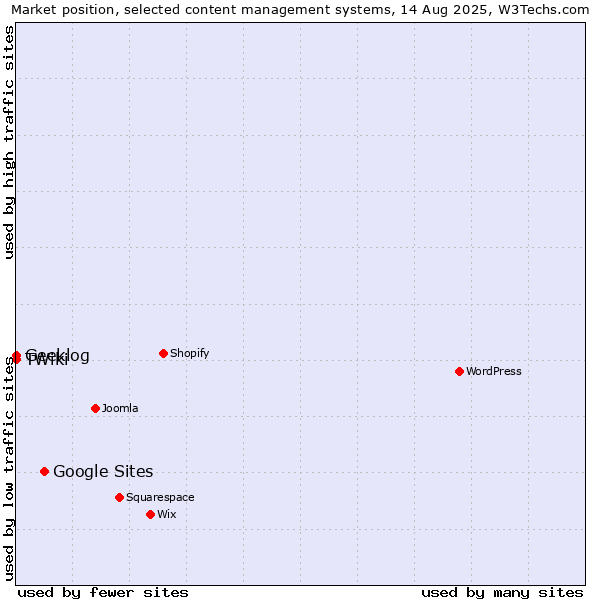 Market position of Google Sites vs. Geeklog vs. TWiki