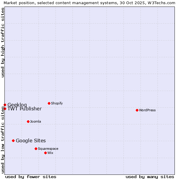 Market position of Google Sites vs. TWT Publisher vs. Geeklog