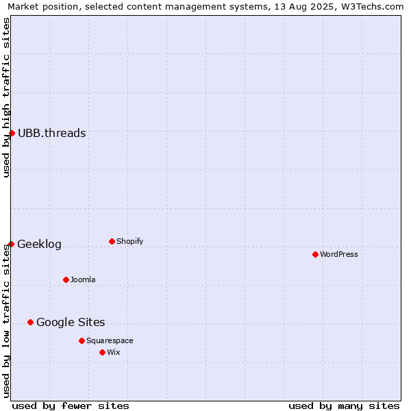 Market position of Google Sites vs. UBB.threads vs. Geeklog