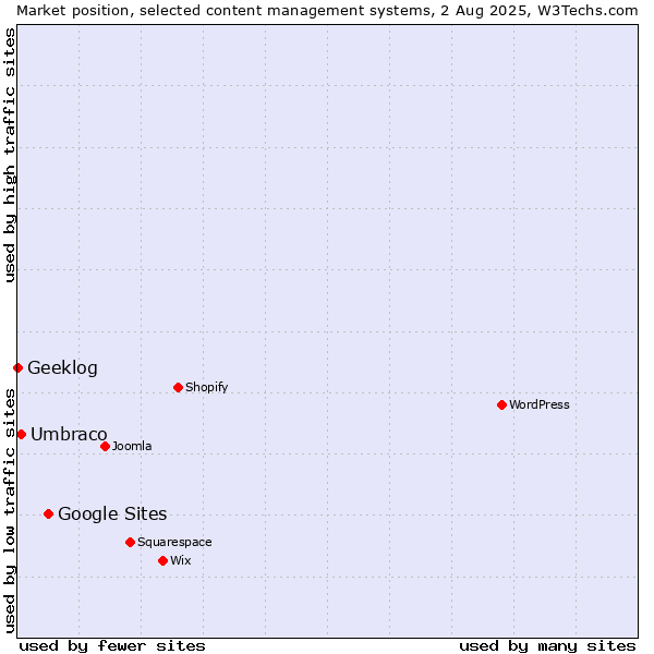 Market position of Google Sites vs. Umbraco vs. Geeklog