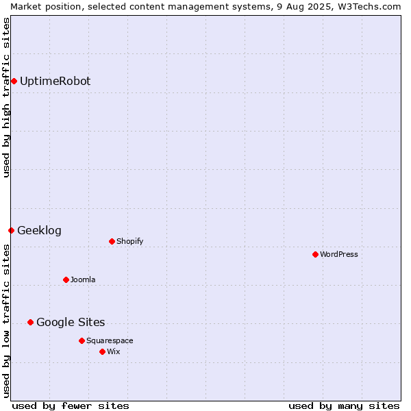 Market position of Google Sites vs. UptimeRobot vs. Geeklog