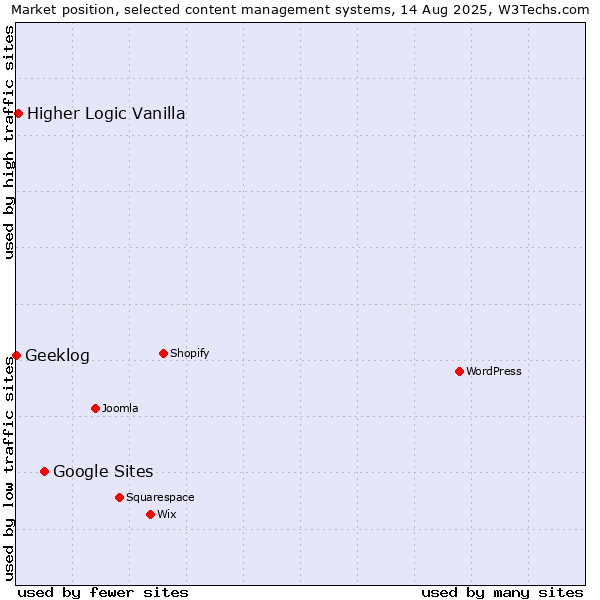 Market position of Google Sites vs. Higher Logic Vanilla vs. Geeklog