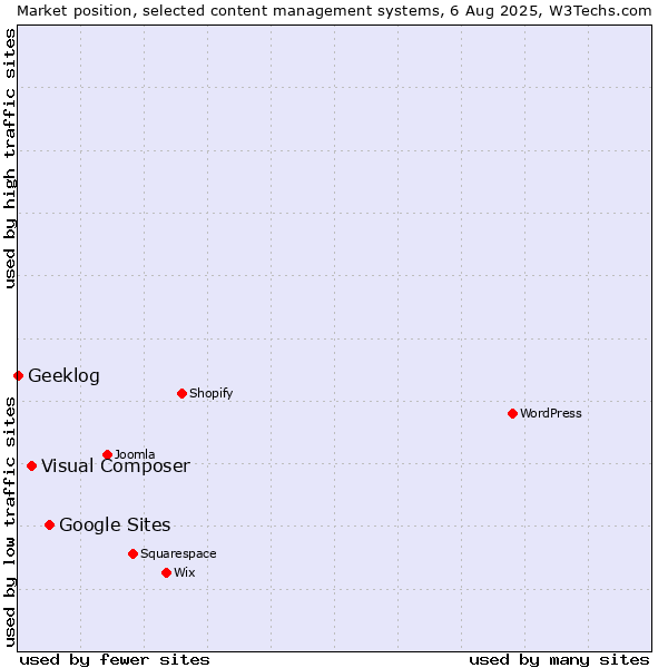 Market position of Google Sites vs. Visual Composer vs. Geeklog