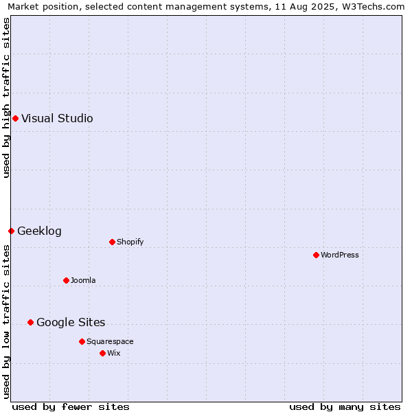 Market position of Google Sites vs. Visual Studio vs. Geeklog