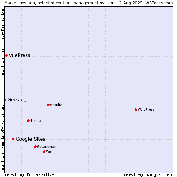 Market position of Google Sites vs. VuePress vs. Geeklog