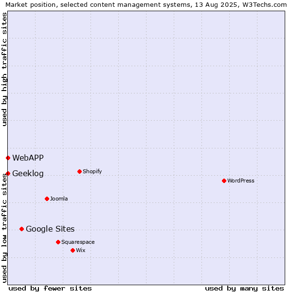 Market position of Google Sites vs. Geeklog vs. WebAPP