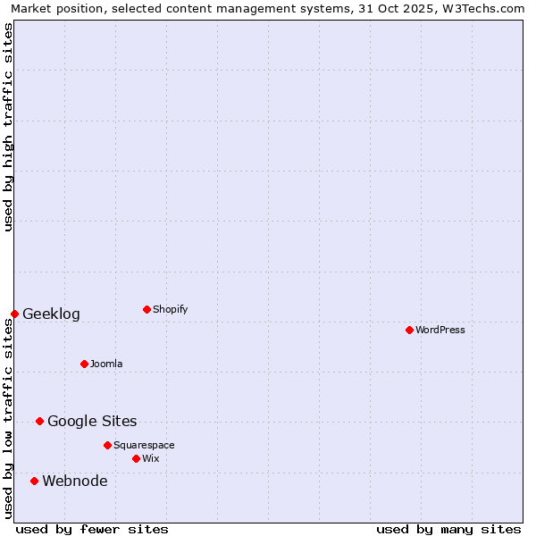 Market position of Google Sites vs. Webnode vs. Geeklog