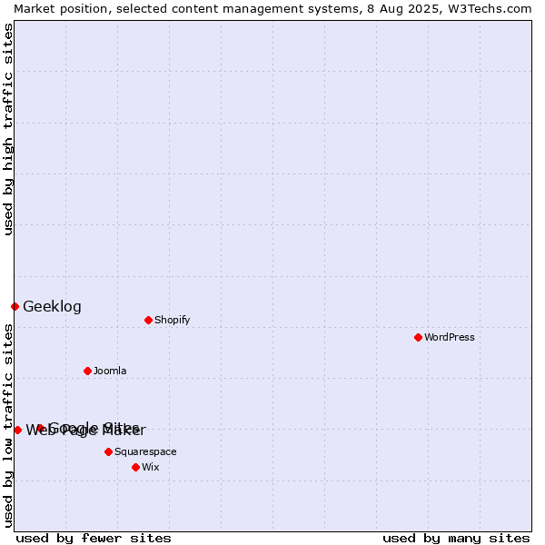 Market position of Google Sites vs. Web Page Maker vs. Geeklog