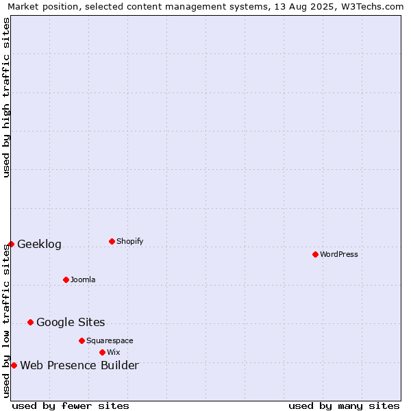 Market position of Google Sites vs. Web Presence Builder vs. Geeklog