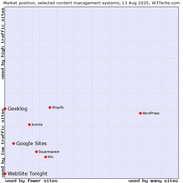 Market position of Google Sites vs. Geeklog vs. WebSite Tonight