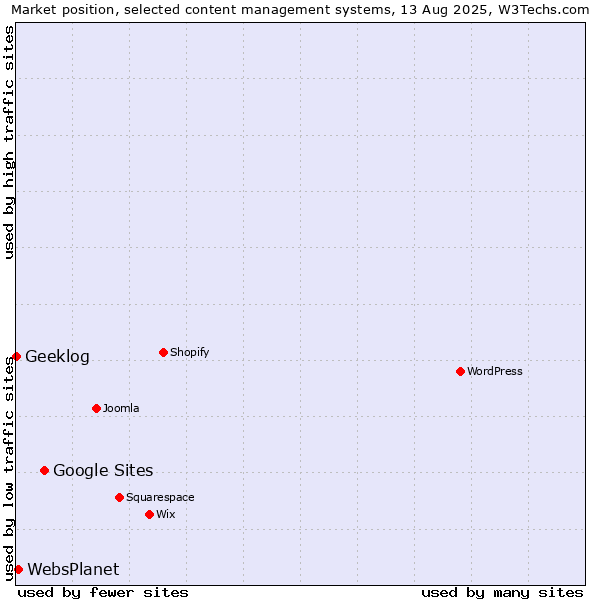 Market position of Google Sites vs. WebsPlanet vs. Geeklog