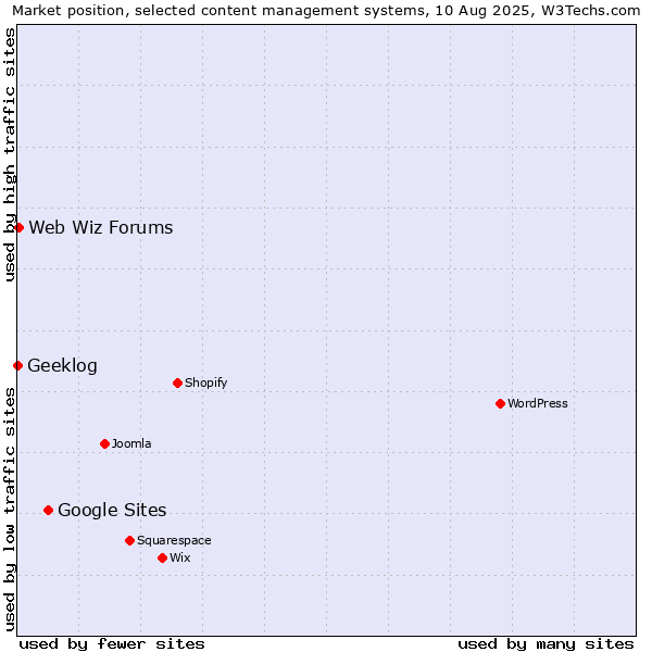 Market position of Google Sites vs. Web Wiz Forums vs. Geeklog