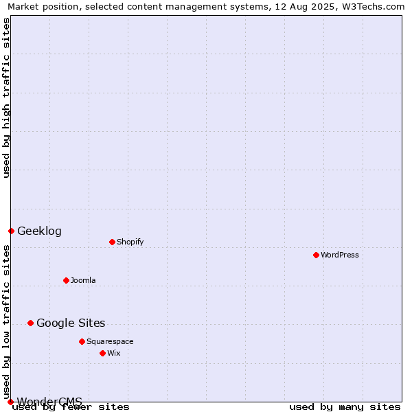Market position of Google Sites vs. Geeklog vs. WonderCMS