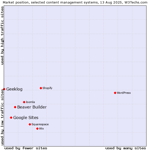 Market position of Beaver Builder vs. Google Sites vs. Geeklog