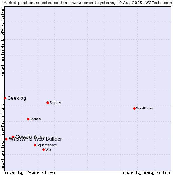 Market position of Google Sites vs. WYSIWYG Web Builder vs. Geeklog