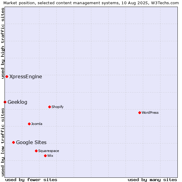 Market position of Google Sites vs. XpressEngine vs. Geeklog
