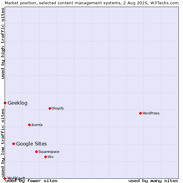 Market position of Google Sites vs. Geeklog vs. Yo!Kart