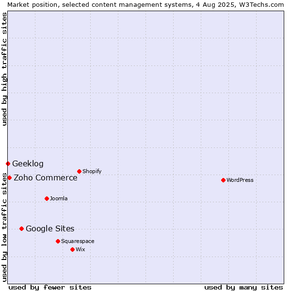 Market position of Google Sites vs. Zoho Commerce vs. Geeklog