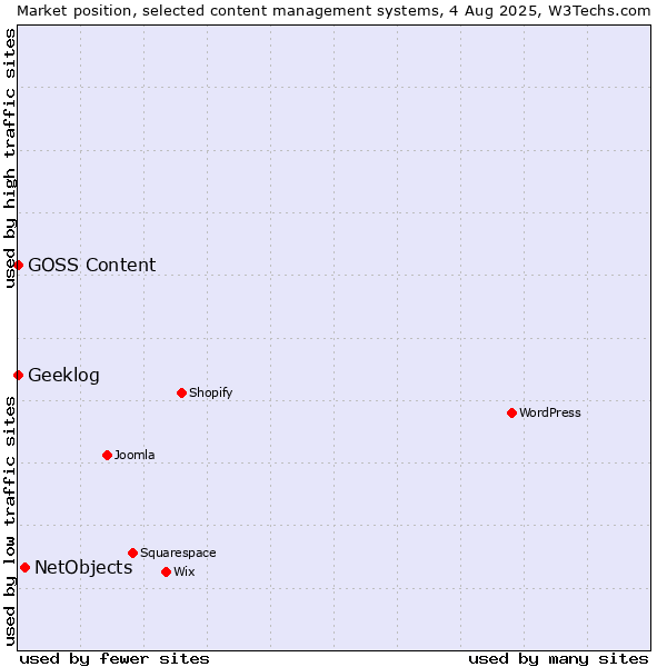 Market position of NetObjects vs. Geeklog vs. GOSS Content