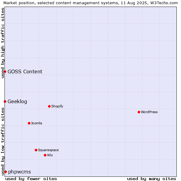 Market position of phpwcms vs. Geeklog vs. GOSS Content