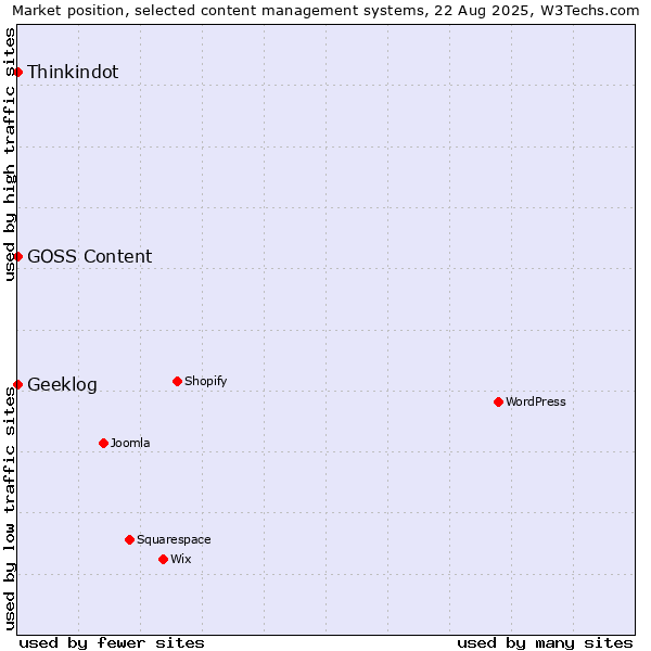 Market position of Thinkindot vs. Geeklog vs. GOSS Content