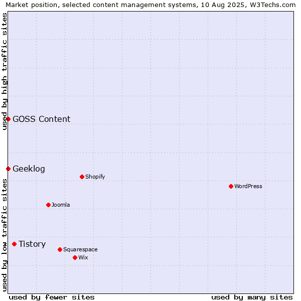Market position of Tistory vs. Geeklog vs. GOSS Content