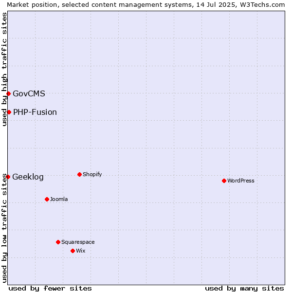Market position of PHP-Fusion vs. GovCMS vs. Geeklog
