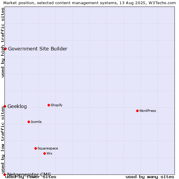 Market position of Government Site Builder vs. Geeklog vs. Netgenerator CMS