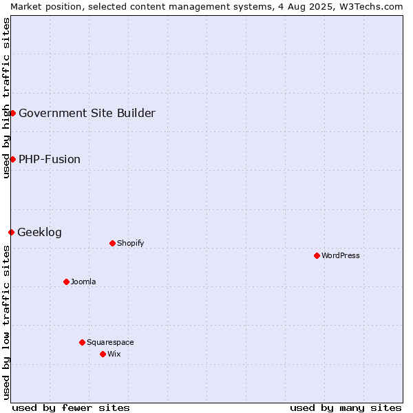 Market position of PHP-Fusion vs. Government Site Builder vs. Geeklog