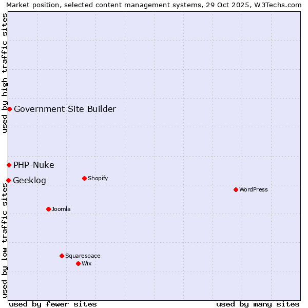 Market position of Government Site Builder vs. PHP-Nuke vs. Geeklog