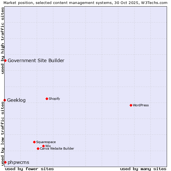 Market position of phpwcms vs. Government Site Builder vs. Geeklog