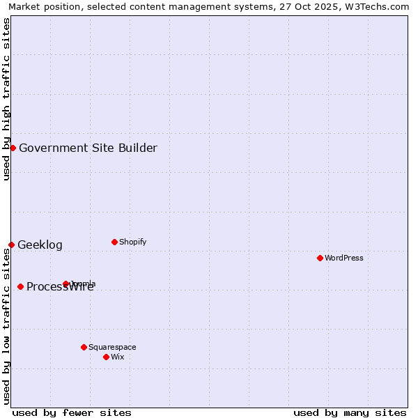 Market position of ProcessWire vs. Government Site Builder vs. Geeklog