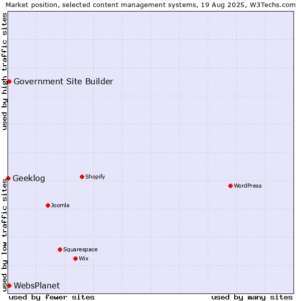 Market position of Government Site Builder vs. WebsPlanet vs. Geeklog