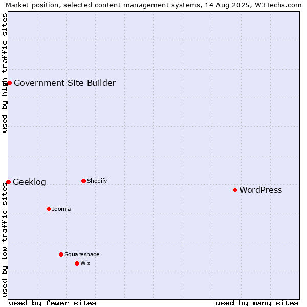 Market position of WordPress vs. Government Site Builder vs. Geeklog