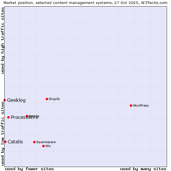Market position of ProcessWire vs. Catalis vs. Geeklog