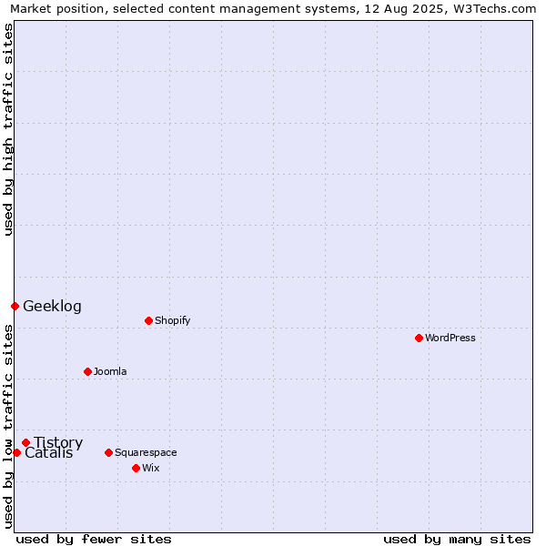 Market position of Tistory vs. Catalis vs. Geeklog