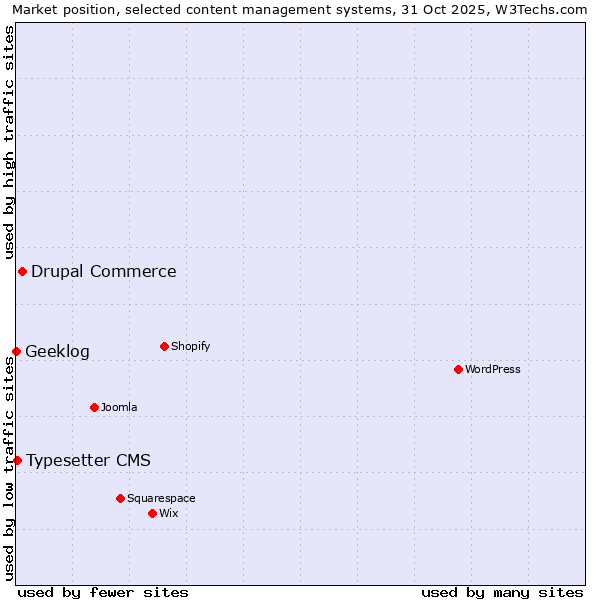 Market position of Drupal Commerce vs. Typesetter CMS vs. Geeklog