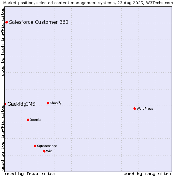 Market position of Salesforce Customer 360 vs. Geeklog vs. Graffiti CMS