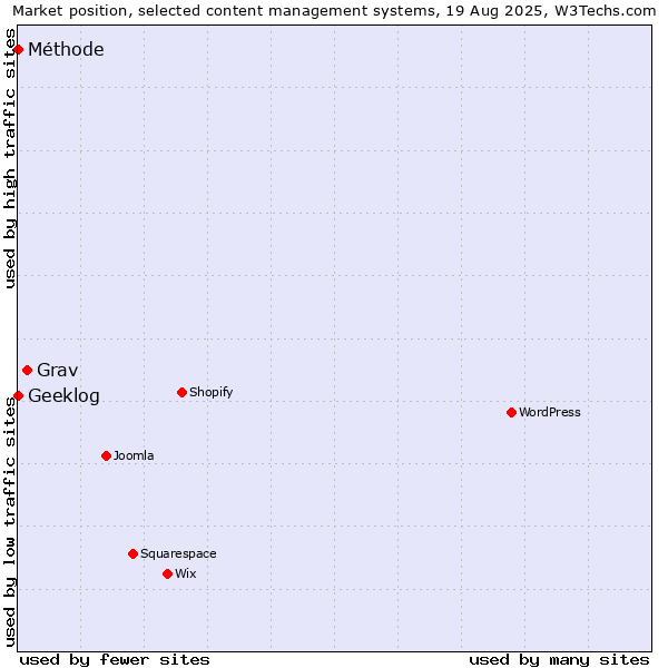 Market position of Grav vs. Geeklog vs. Méthode