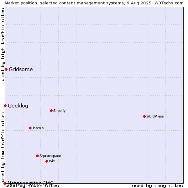 Market position of Gridsome vs. Geeklog vs. Netgenerator CMS