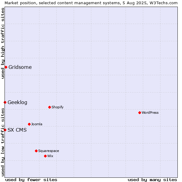 Market position of Gridsome vs. Geeklog vs. SX CMS