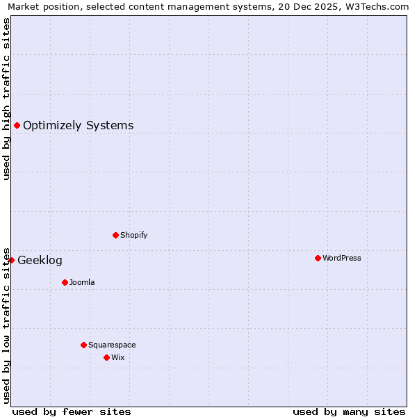 Market position of Optimizely Systems vs. Geeklog
