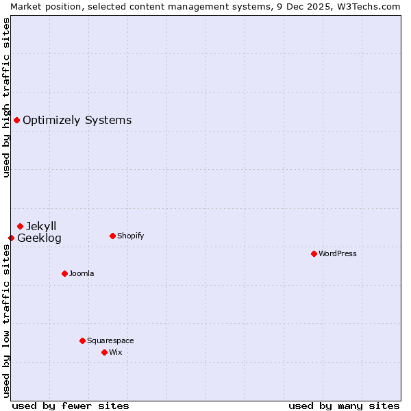 Market position of Jekyll vs. Optimizely Systems vs. Geeklog